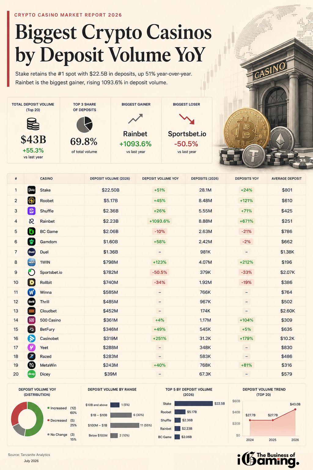 Infographic ranking the biggest crypto casinos by deposit volume in 2026, highlighting Stake as the market leader, the fastest-growing crypto casinos, year-over-year deposit growth, total market volume, top three market share, average deposit sizes and the top 20 operators by deposit volume.