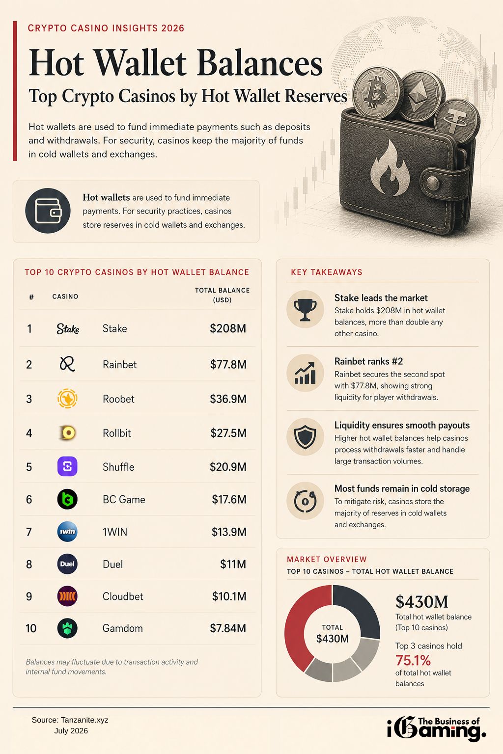 Infographic showing the largest crypto casino hot wallet balances in 2026, ranking the top 10 operators by hot wallet reserves, highlighting Stake's $208 million balance, market liquidity, and explaining how hot wallets fund fast cryptocurrency deposits and withdrawals.