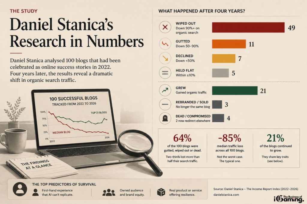 Infographic summarizing Daniel Stanica's study of 100 successful blogs, highlighting an 85% median organic traffic decline, the percentage of blogs that grew or declined, and the key factors that helped publishers survive in Google's Zero-Click era.