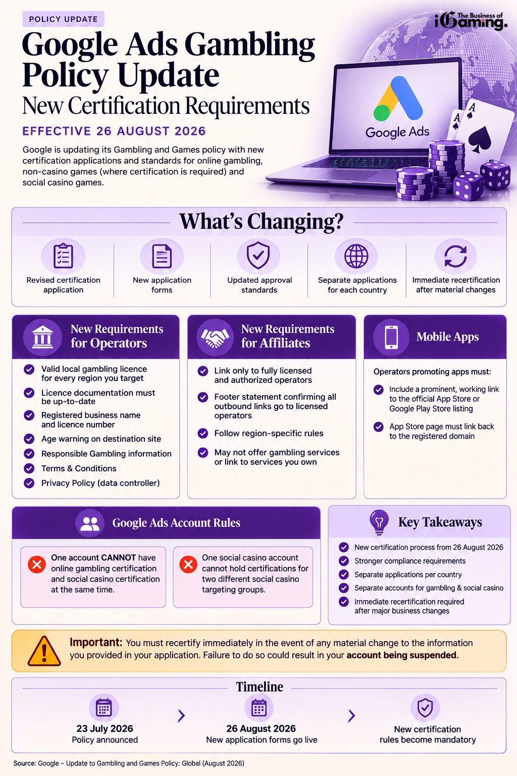 Infographic summarising Google's 2026 Gambling Policy Update, including new certification requirements, affiliate compliance rules, operator obligations, Google Ads account restrictions and the implementation timeline effective 26 August 2026.