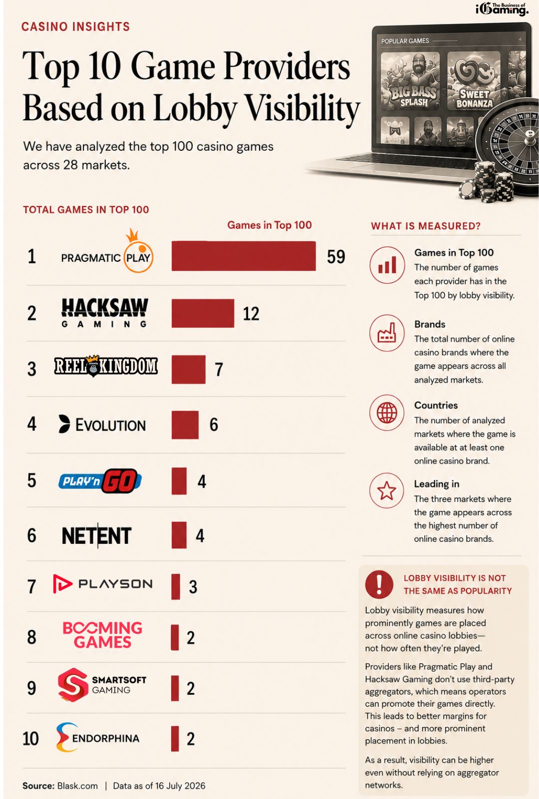 Infographic ranking the top 10 casino game providers by lobby visibility across 28 markets, showing the number of games each provider has in the top 100 and explaining the methodology behind the rankings.