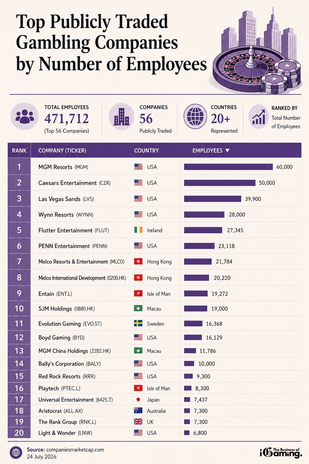 Infographic ranking the top 20 publicly traded gambling companies by number of employees, led by MGM Resorts, Caesars Entertainment and Las Vegas Sands. Source: CompaniesMarketCap, 24 July 2026.