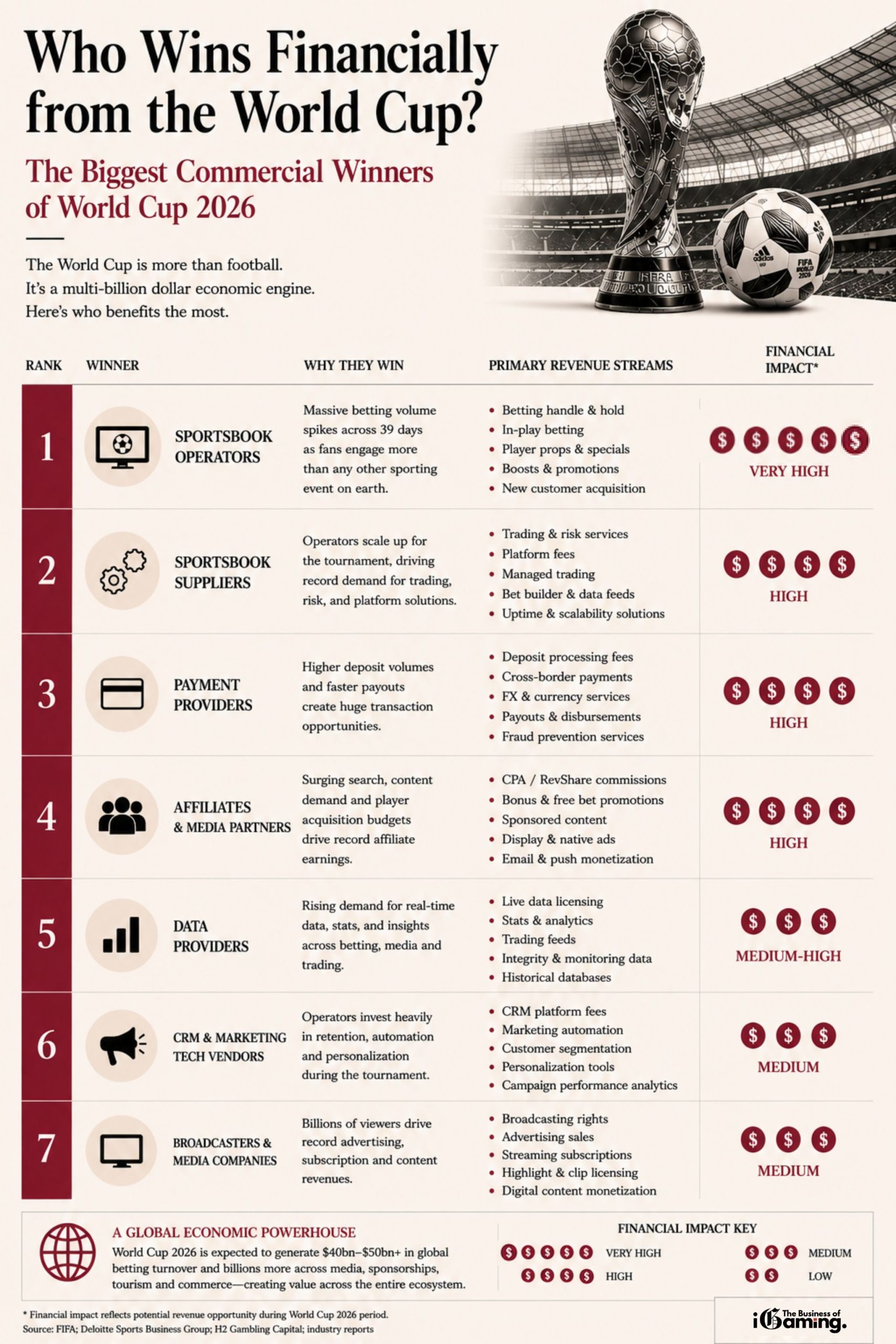 Infographic ranking the biggest commercial winners of FIFA World Cup 2026, including sportsbook operators, suppliers, payment providers, affiliates, data companies, CRM vendors and broadcasters, with their revenue streams and financial impact.