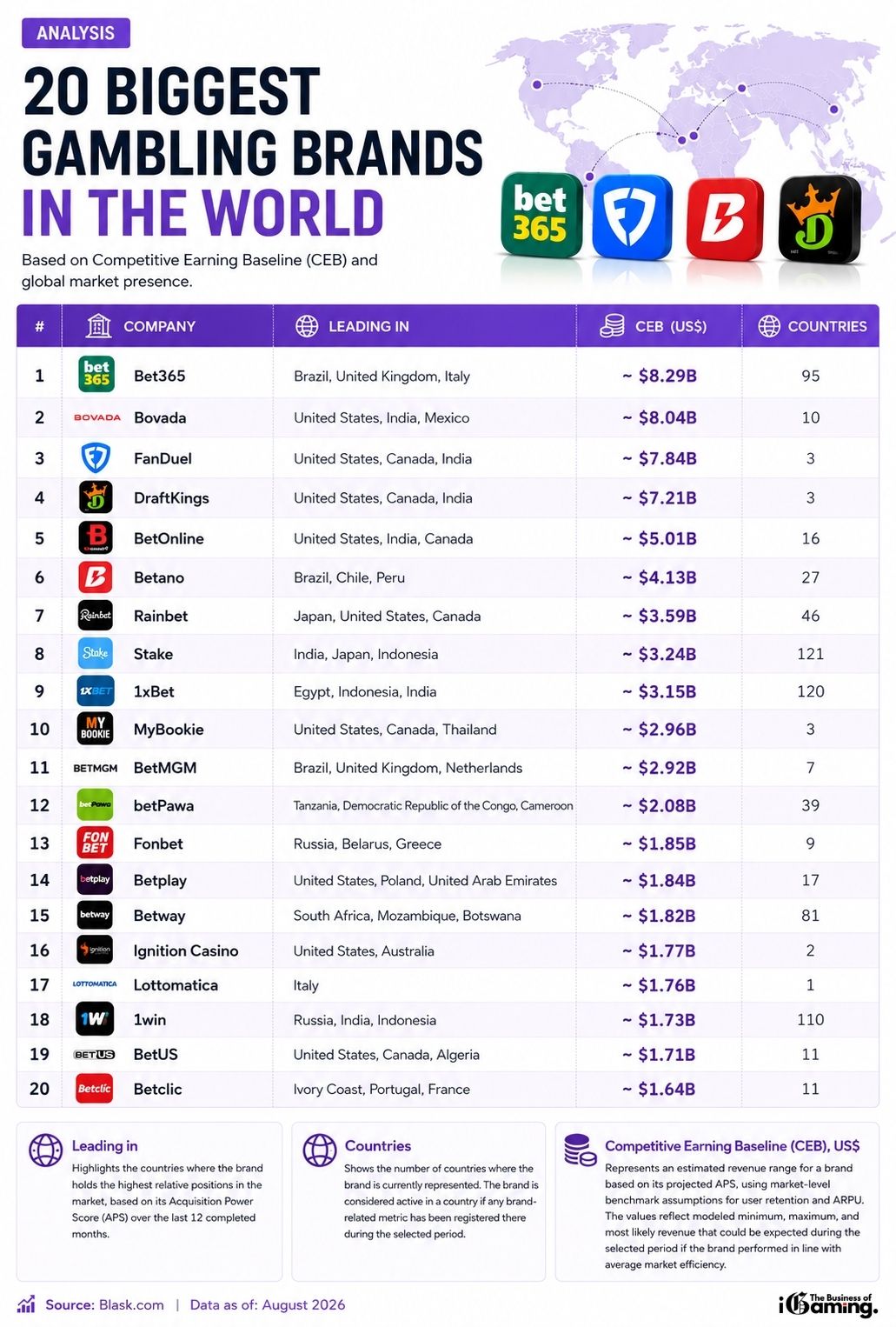 Infographic showing the 20 biggest gambling brands in the world in 2026 ranked by CEB, including Bet365, Bovada, FanDuel, DraftKings and Betano.