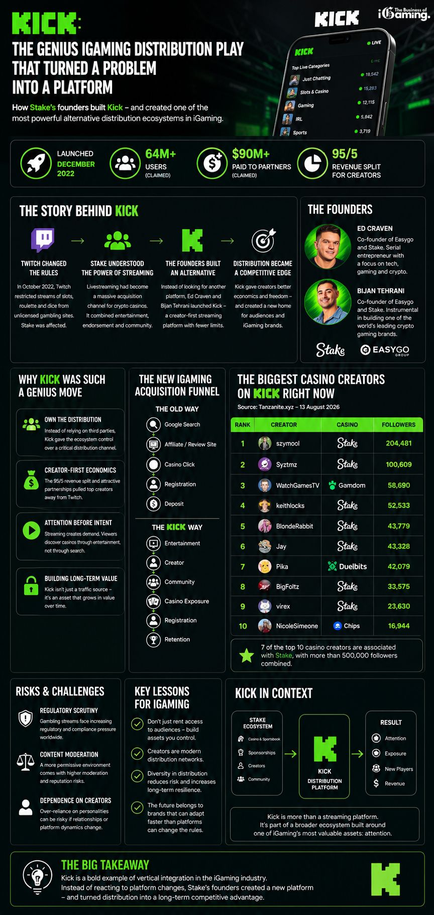 Kick iGaming distribution strategy infographic showing its founders, creator economy, acquisition funnel and biggest casino streamers in 2026.