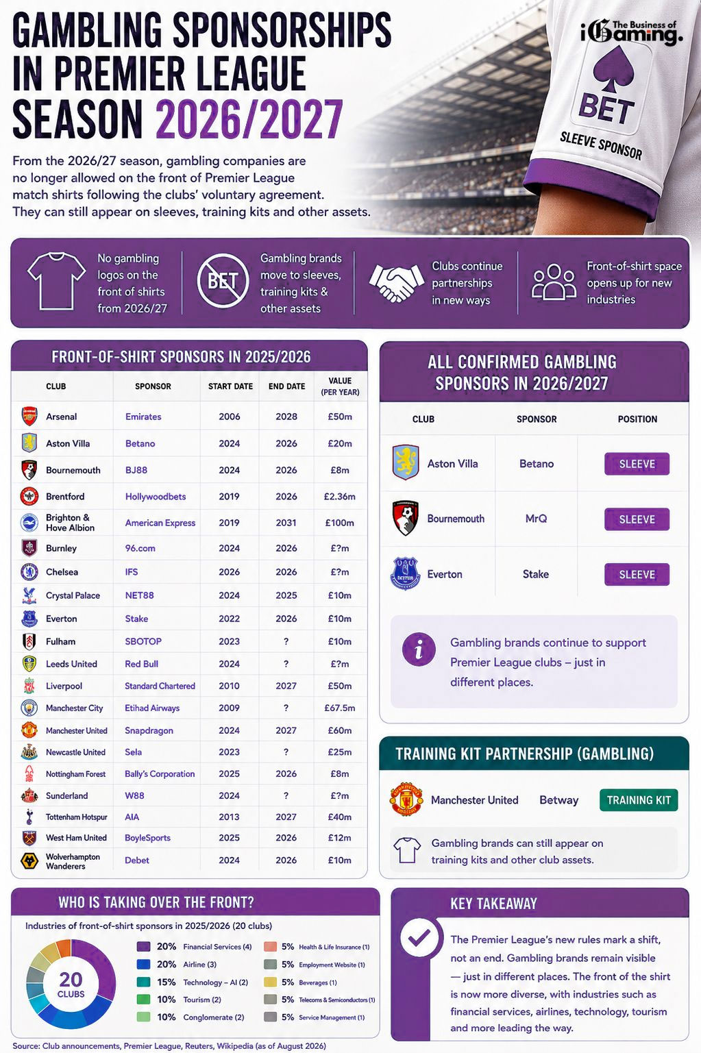 premier league gambling sponsorships infographic