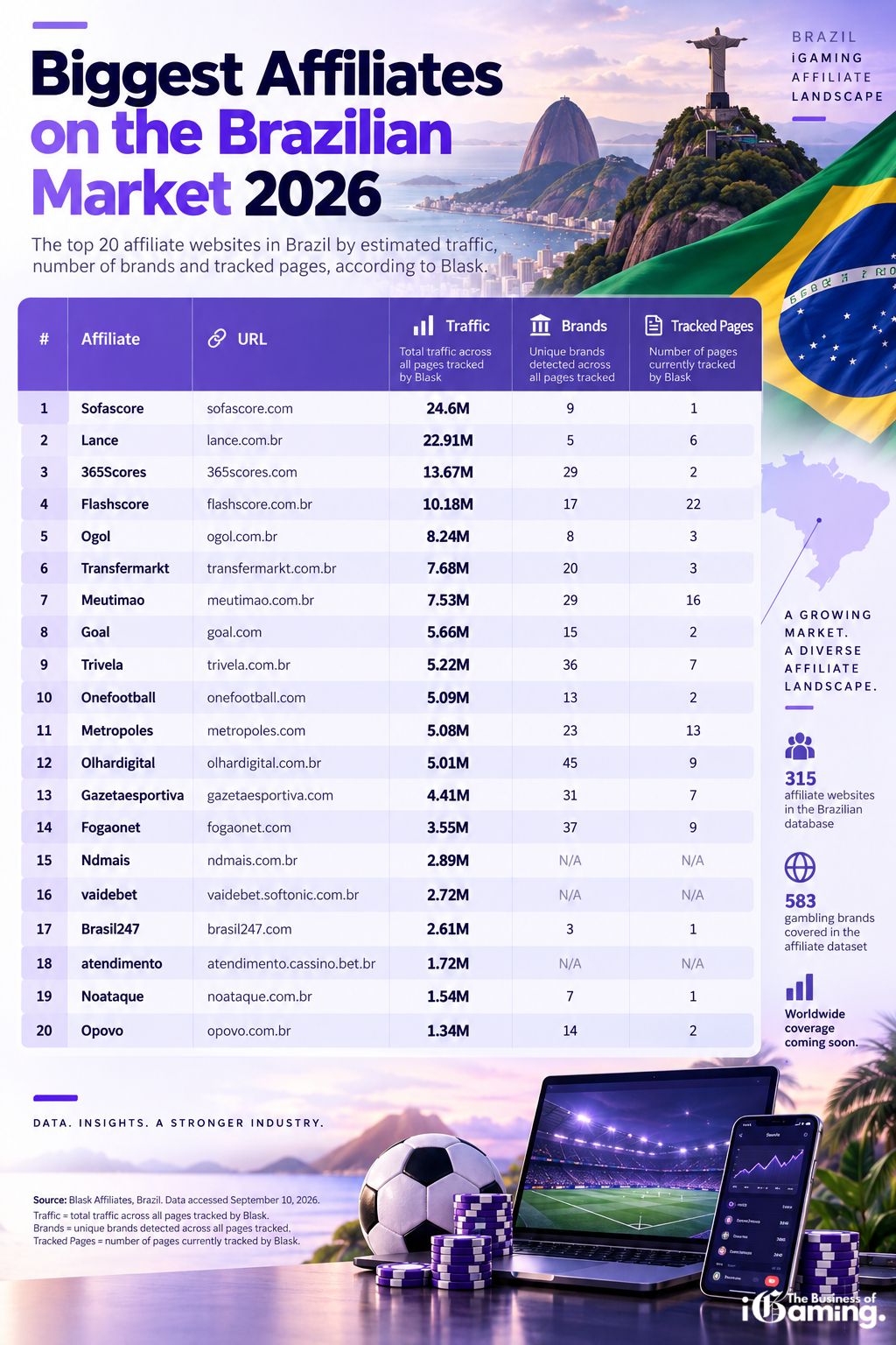 Infographic showing the 20 biggest affiliates on the Brazilian iGaming market in 2026 by traffic, brands and tracked pages, based on Blask data.