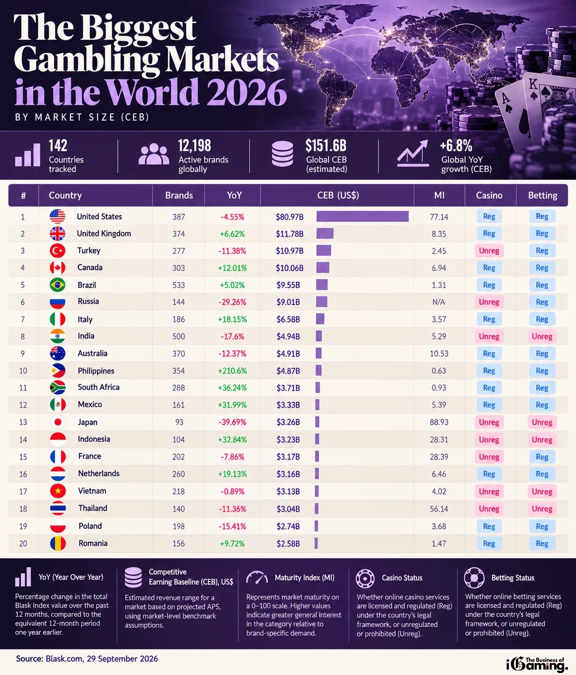 Infographic showing the 20 biggest gambling markets in the world in 2026 by CEB, including brands, YoY growth, maturity index and regulation status.