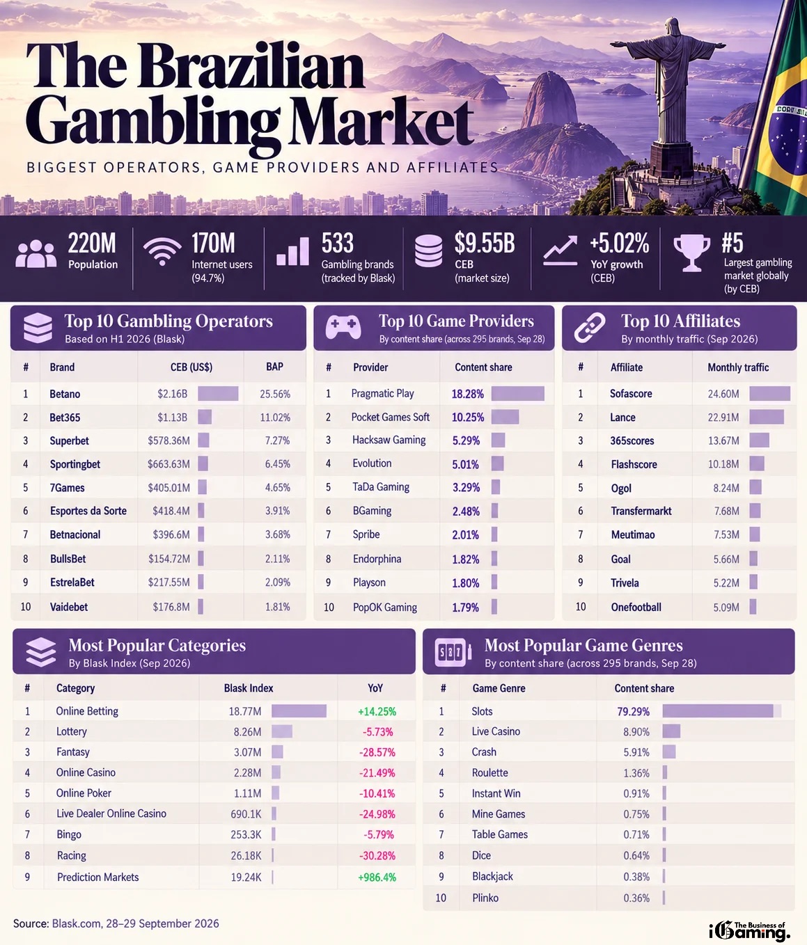 Brazil gambling market 2026 infographic showing the biggest operators, game providers, affiliates, gambling categories and game genres.