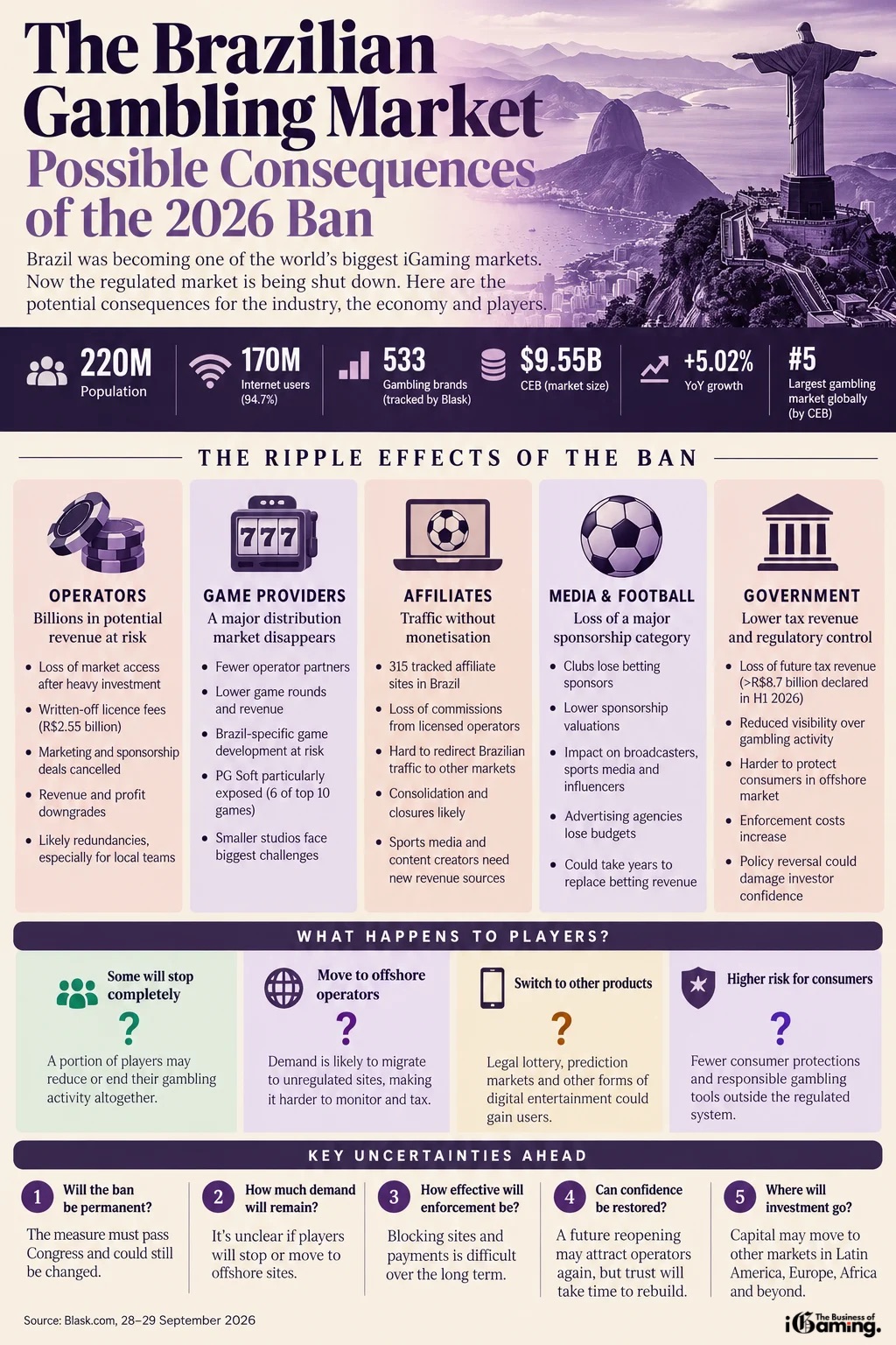 Infographic showing the possible consequences of Brazil's 2026 gambling ban for operators, game providers, affiliates, football, government and players.