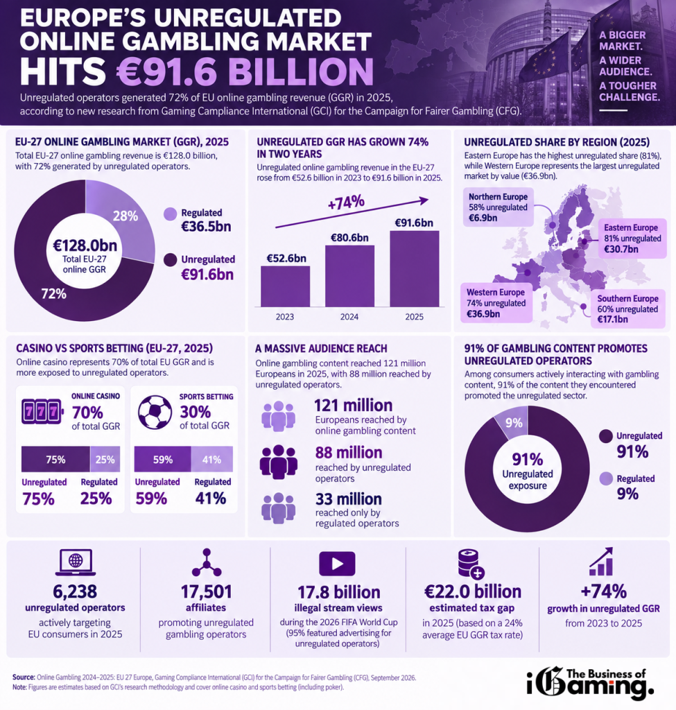 Europe’s unregulated online gambling market 2025 infographic showing €91.6 billion in unregulated GGR and 72% market share.