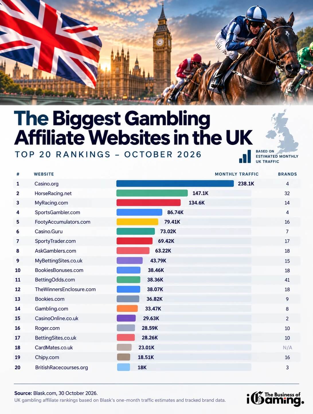 Infographic showing the 20 biggest gambling affiliate websites in the UK in October 2026, ranked by estimated monthly traffic, with Casino.org, HorseRacing.net and MyRacing.com leading the rankings. Source: Blask.com.