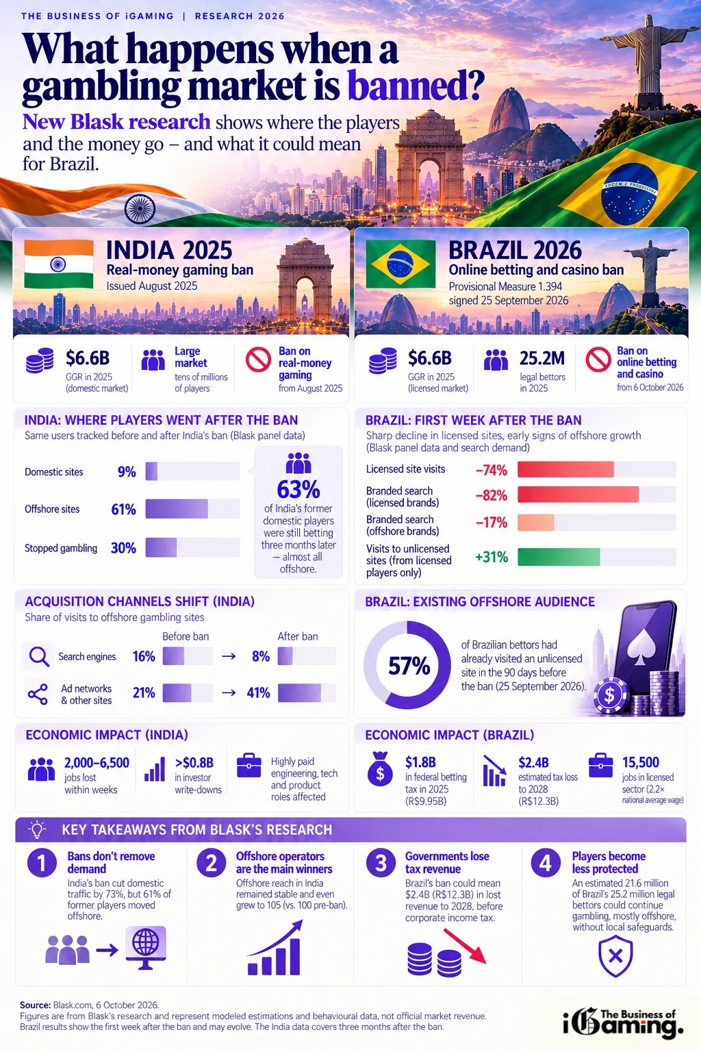 Infographic based on new Blask research comparing gambling bans in India and Brazil, highlighting offshore player migration, declining licensed gambling traffic, tax revenue risks and consumer protection concerns.