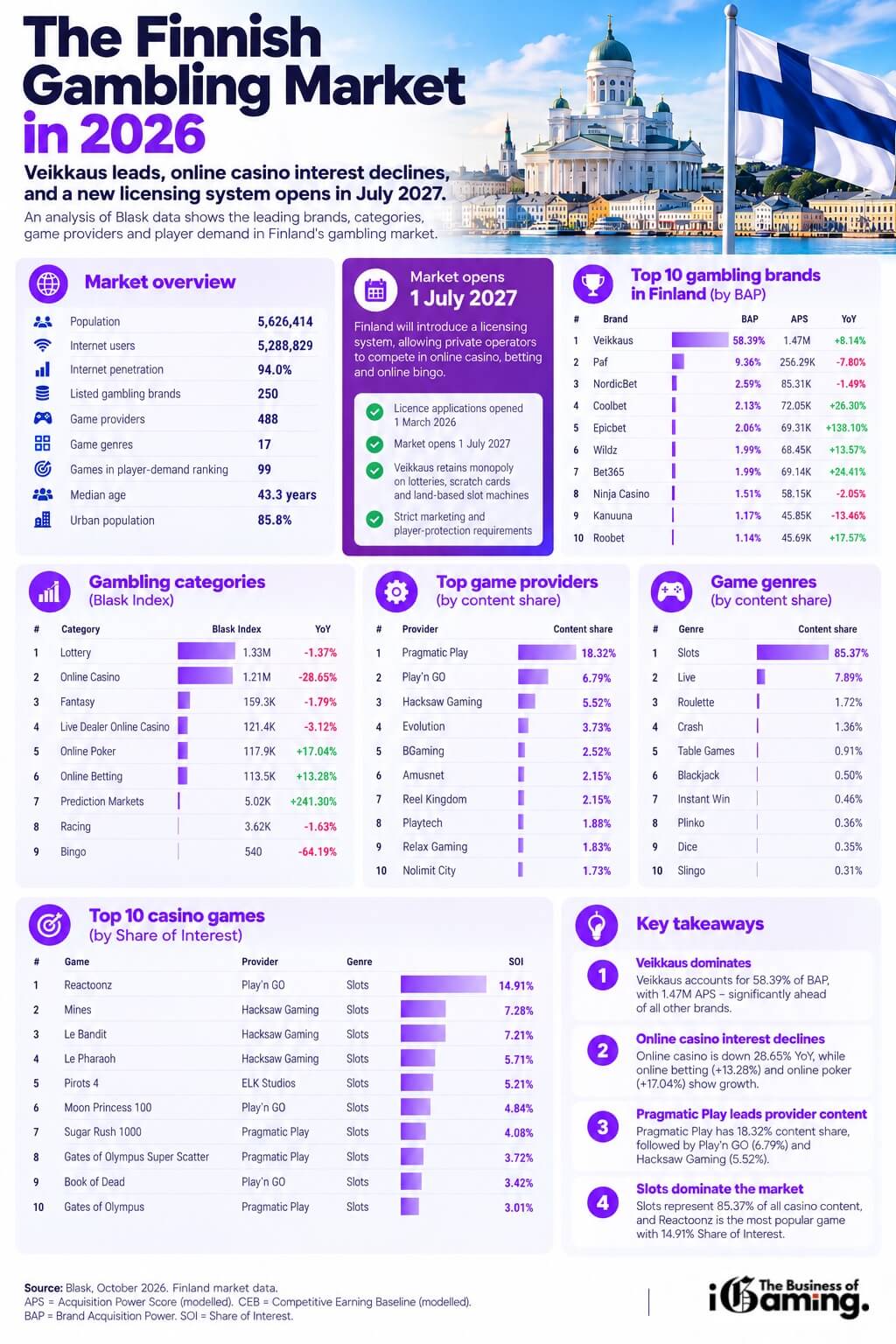 Infographic of the Finnish gambling market in 2026, featuring Blask data on Veikkaus, leading gambling brands, popular casino games, game providers, market trends, and Finland’s new gambling licensing system launching in July 2027.