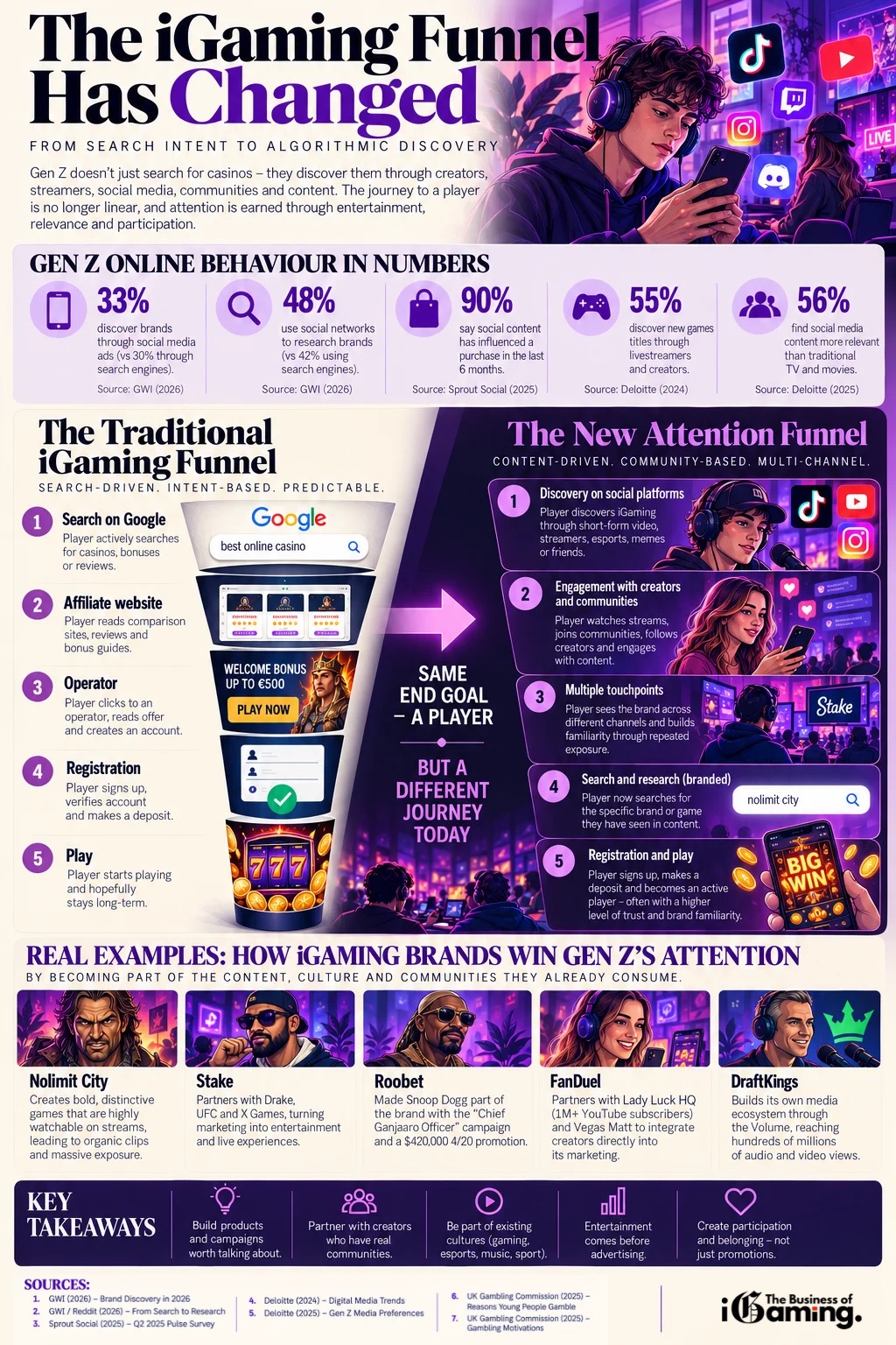 Infographic showing how the iGaming funnel has changed for Gen Z, from Google search and affiliates to creators, social media, streaming and online communities.