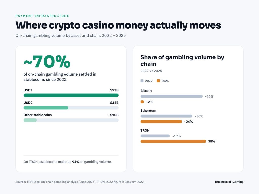 Stablecoins account for about 70% of on-chain gambling volume; Bitcoin's share fell from 36% to 2% while TRON rose to 38%